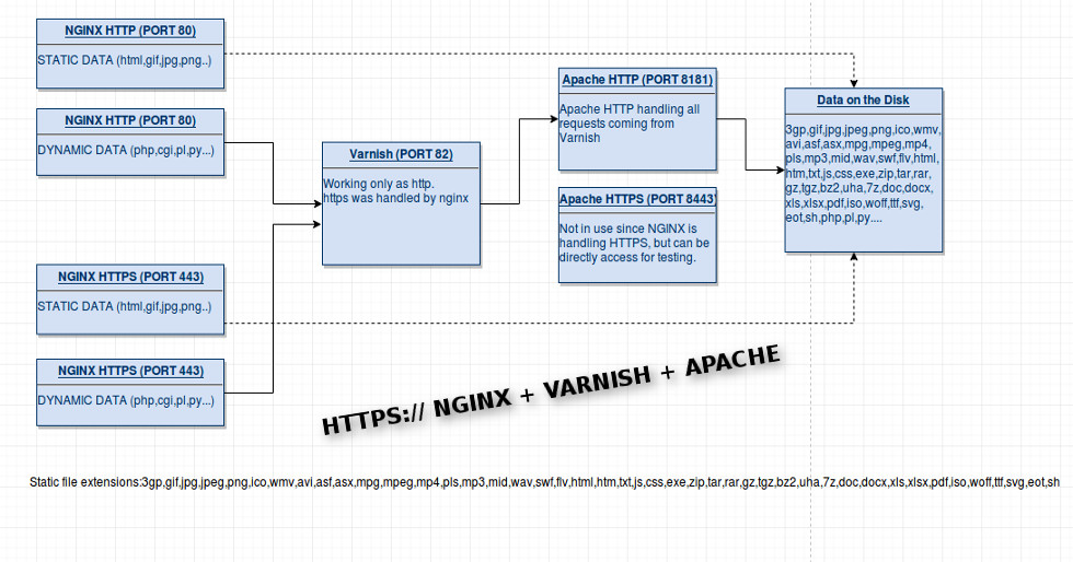 HTTPS via nginx + varnish + apache